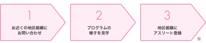 1 お近くの地区組織にお問い合わせ　2 プログラムの様子を見学　3 地区組織にアスリート登録