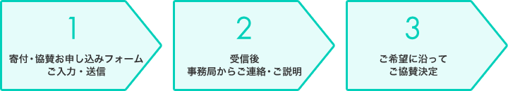 1.寄付・協賛お申し込みフォームご入力・送信 2.受信後事務局からご連絡・ご説明 3.ご希望に沿ってご協賛決定